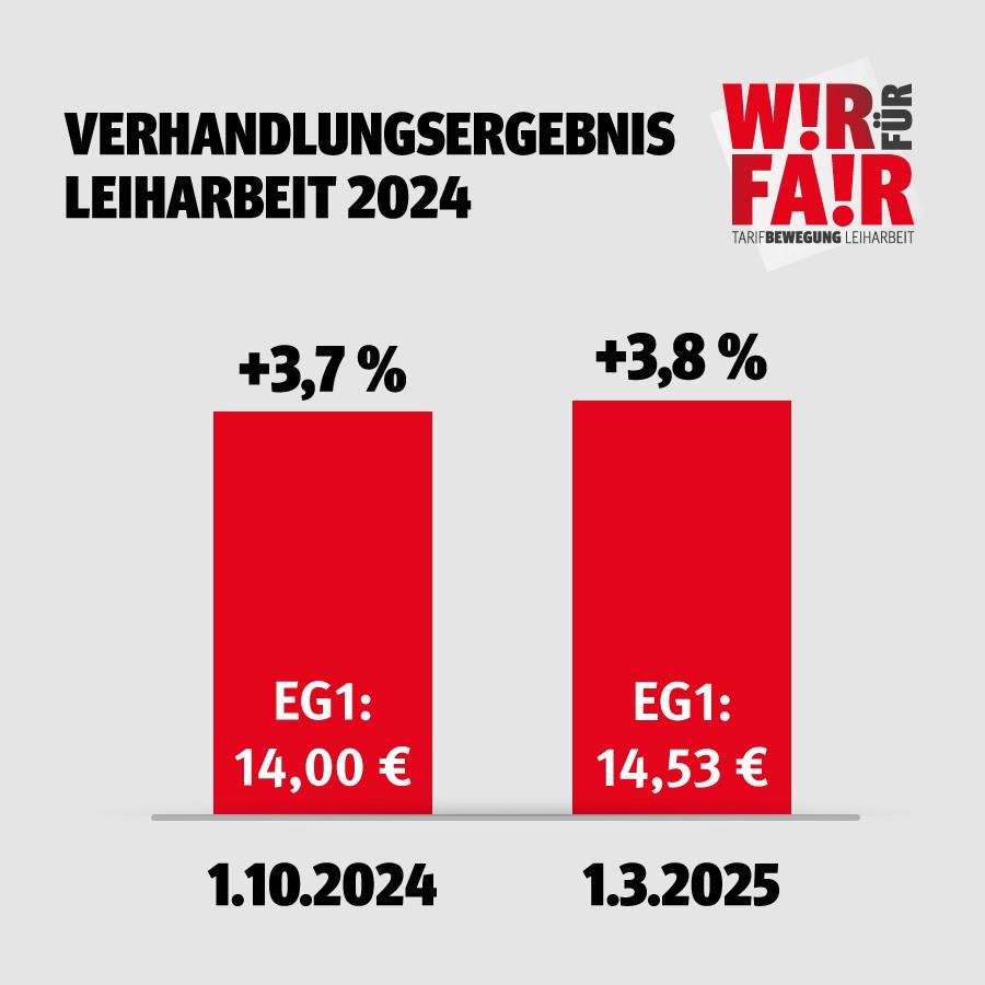 Ab heute mehr Geld! - Grafiken