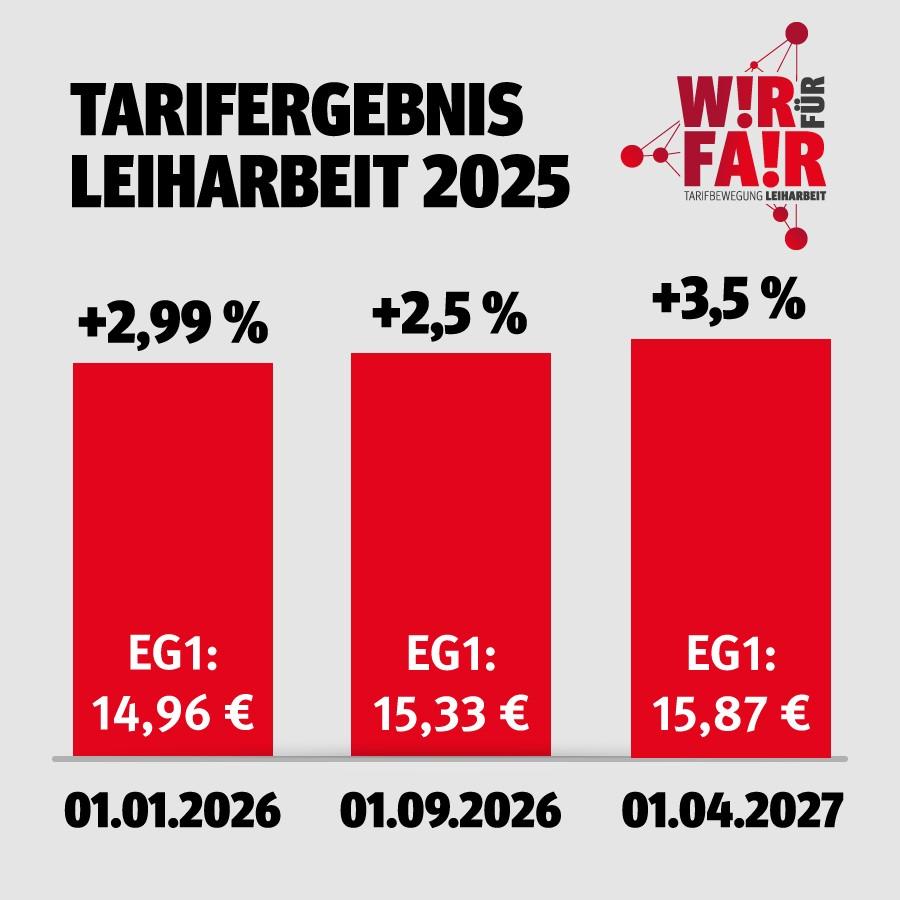 Die Entgelte steigen zum 1. Januar 2026 um 2,99 Prozent, zum 1. September 2026 um 2,5 Prozent und zum 1. April 2027 dann um weitere 3,5 Prozent. 