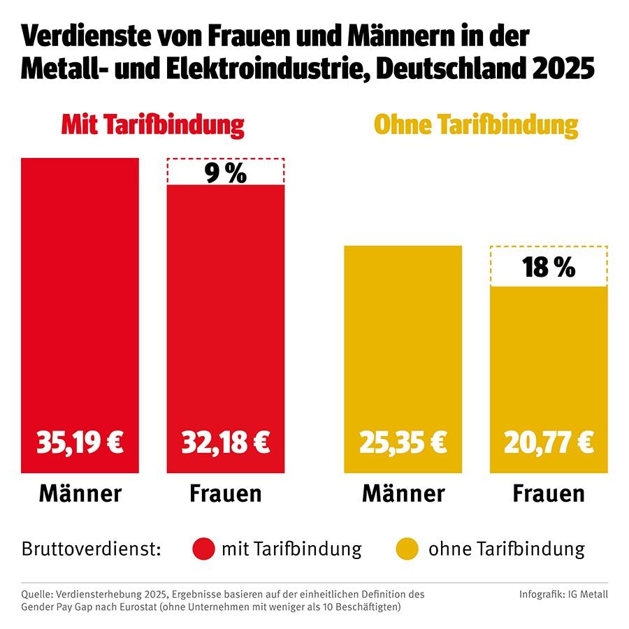 Verdienste von Frauen und Männer in der Metall- und Elektroindustrie, Deutschland 2025