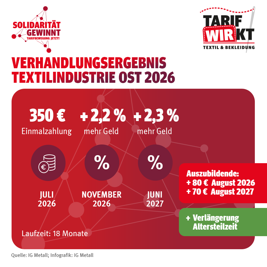 Tarifergebnis für Textil Ost stabilisiert Einkommen