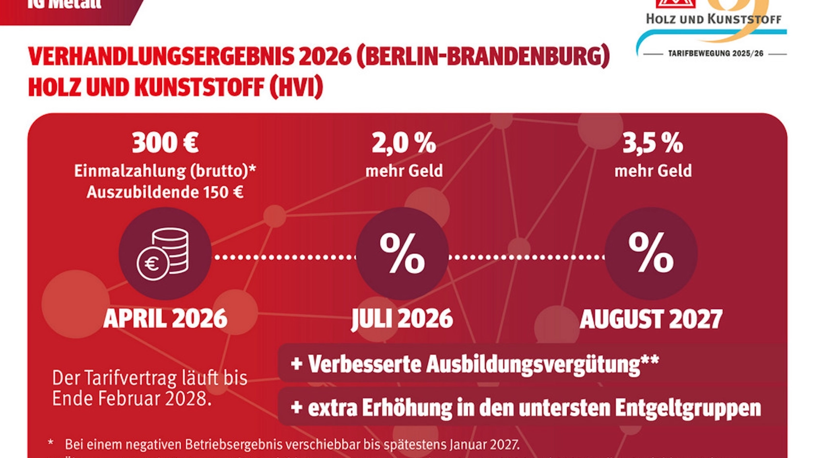 Der Tarifabschluss für Holz verarbeitende Industrie in Berlin-Brandenburg sichert den Beschäftigten spürbare Verbesserungen. 