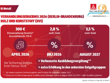 Tarifabschluss für Holz verarbeitende Industrie in Berlin-Brandenburg