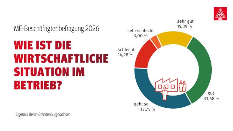Wirtschaftliche Lage