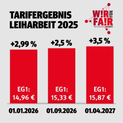 Die Entgelte steigen zum 1. Januar 2026 um 2,99 Prozent, zum 1. September 2026 um 2,5 Prozent und zum 1. April 2027 dann um weitere 3,5 Prozent. 