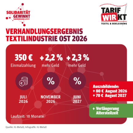 Tarifergebnis für Textil Ost stabilisiert Einkommen