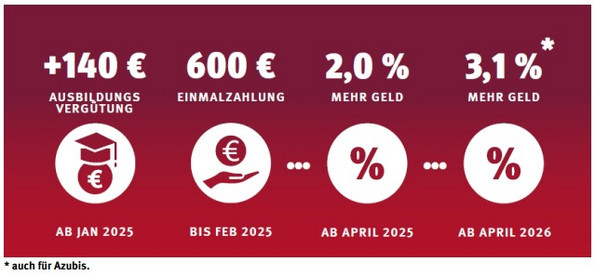 Grafik Entgelterhöhungen